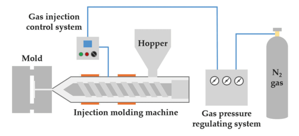 Schematic of a Gas-Assisted Injection Molding System
