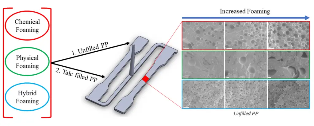 Micrographs illustrate the cellular structure of polypropylene (PP) under three foaming methods