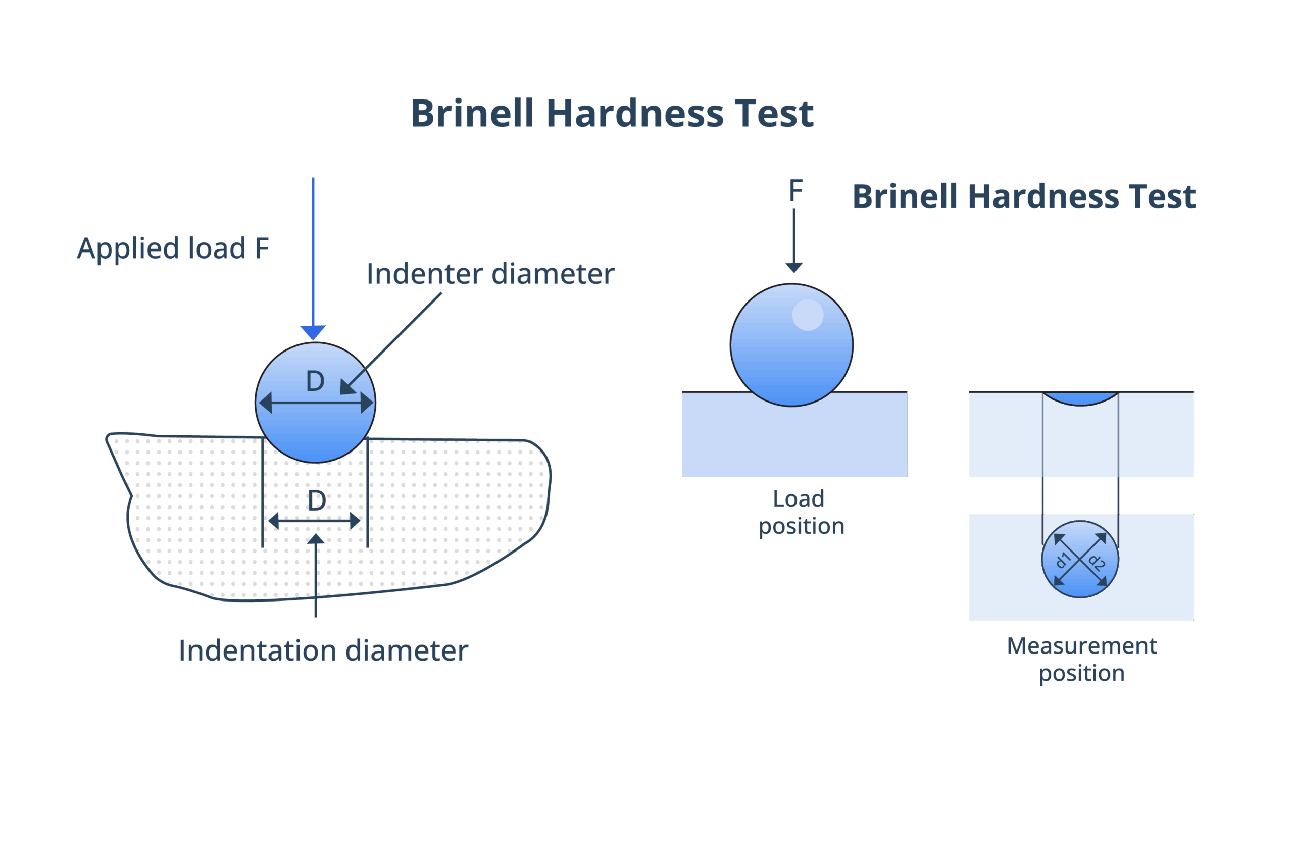 Brinell (HBW) 10/3000