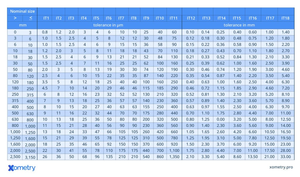 Tabla de grados de tolerancia internacional (IT) ISO 286-2, que muestra la tolerancia en $\mu$m y mm por tamaño nominal.