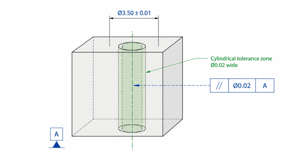 Schéma de parallélisme d'axe illustrant une zone de tolérance cylindrique autour d'un axe d'alésage référencé au référentiel A.