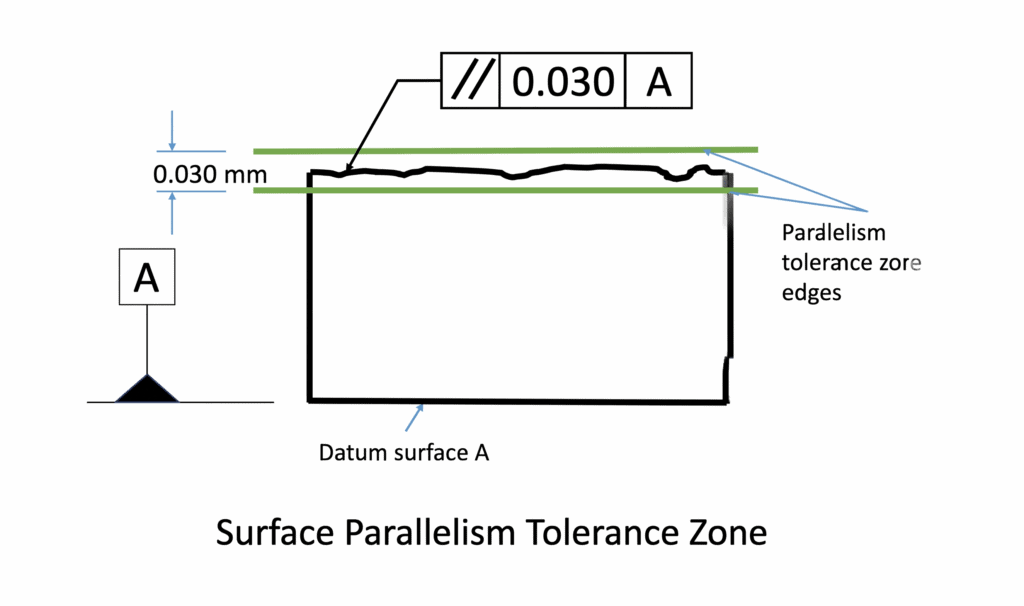 Zone de tolérance de parallélisme de surface illustrée par deux plans parallèles délimitant la surface supérieure par rapport au référentiel A.