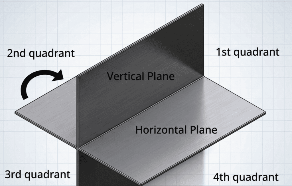 Schéma 3D représentant des plans vertical et horizontal qui s’intersectent pour diviser l'espace en quatre dièdres numérotés, avec des flèches indiquant le rabattement.