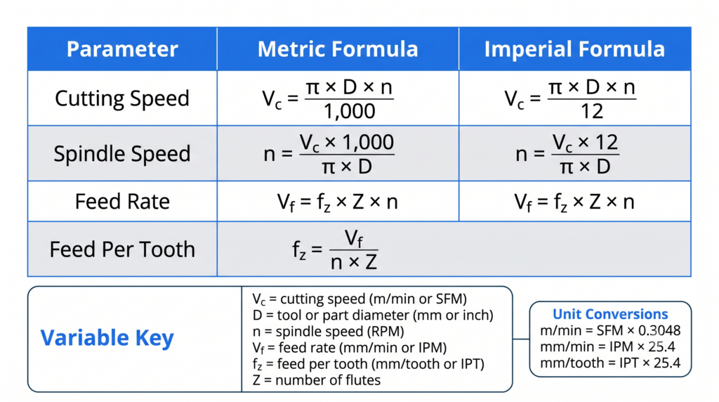 Reference table of metric and imperial formulas for cutting speed and feed rate