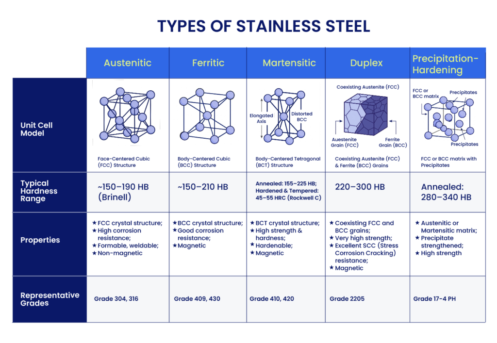 Diagram comparing the five stainless steel grade families by structure