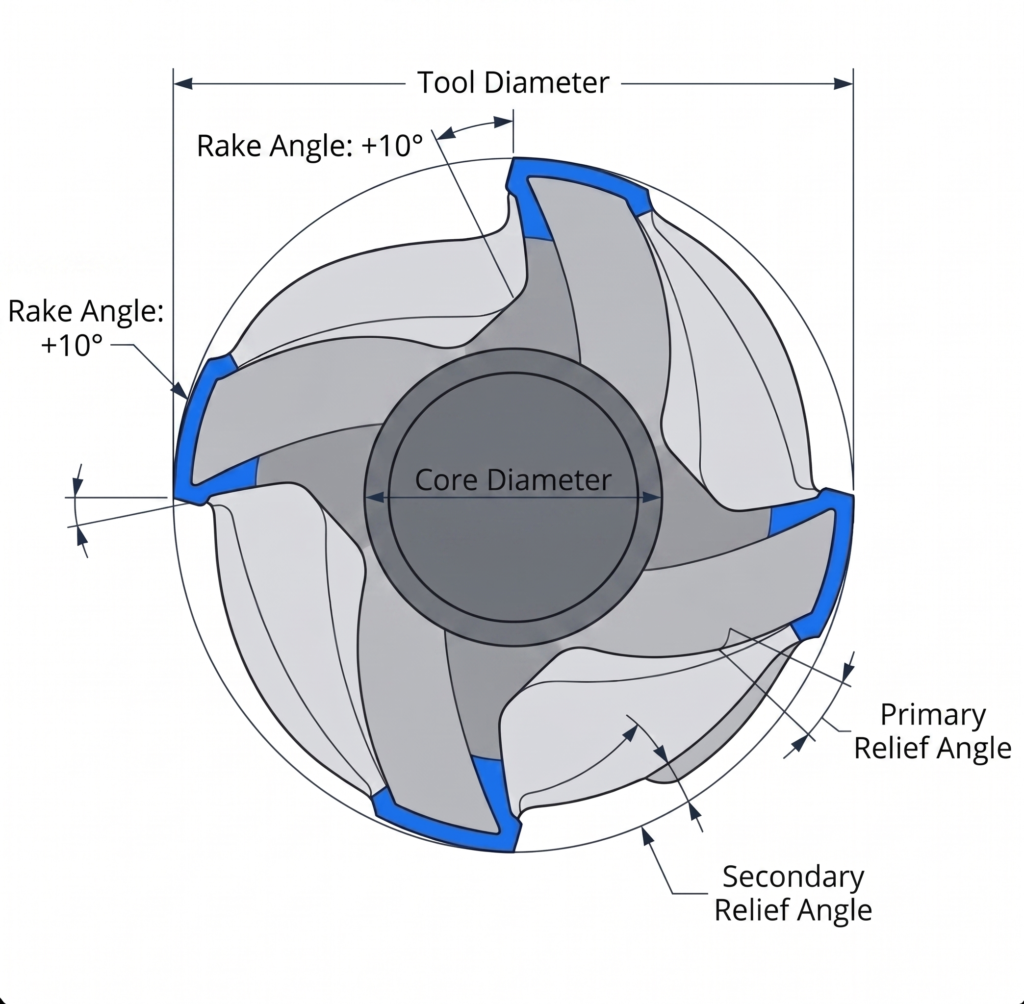Vue en coupe axiale d'une fraise en bout montrant l'angle de coupe, les angles de dégagement, le diamètre du noyau et la géométrie des goujures