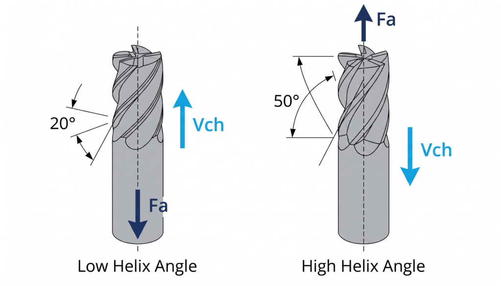 Comparaison d'angles d'hélice (faible 20° / élevé 50°)